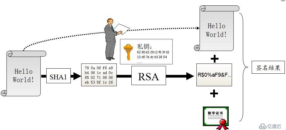 加密、数字签名和数字证书