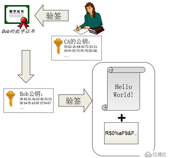 加密、数字签名和数字证书