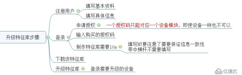 网御防毒墙、IPS升级特征库步骤