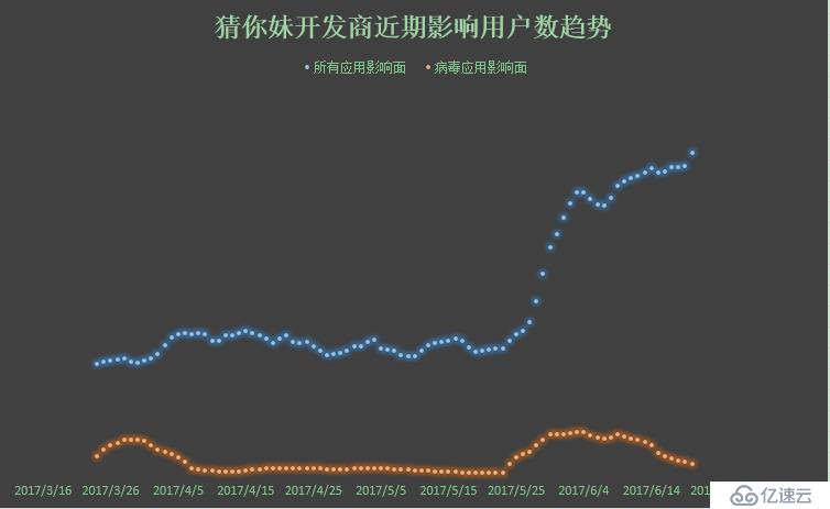 应用下载需警惕,“猜你妹”病毒潜伏应用市场伺机刷流氓应用