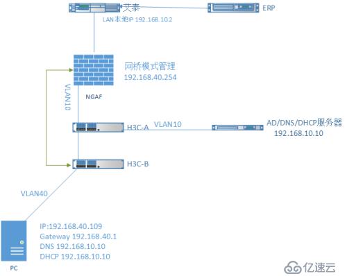 深信服NGAF  虛擬網(wǎng)線模式部署案例