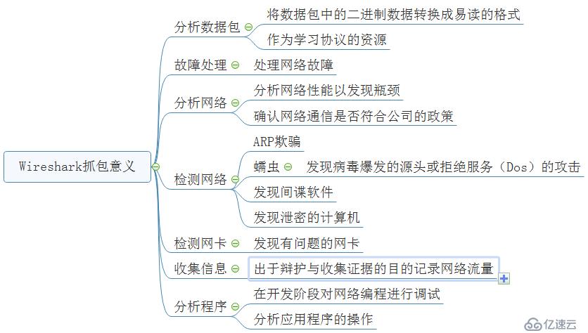 Wiresahrk基本概念