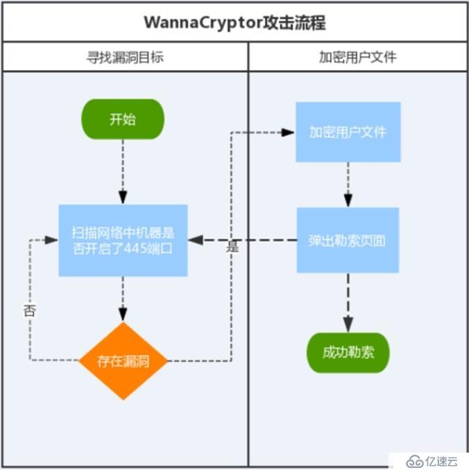 一分钟了解勒索病毒WannaCry（永恒之蓝）