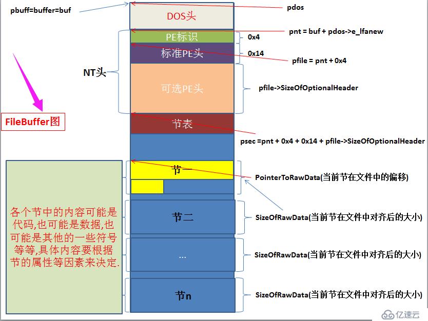 win32下PE文件分析之節(jié)表