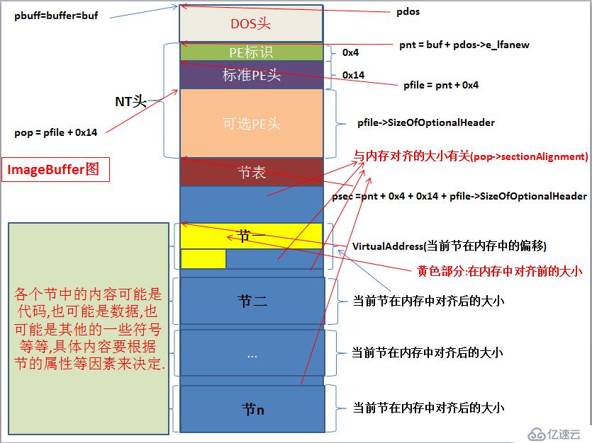 win32下PE文件分析之节表