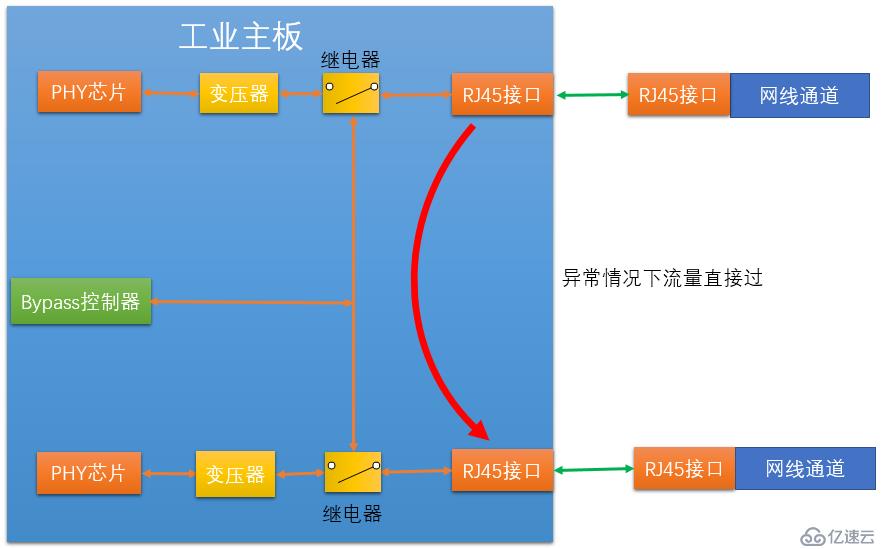 工业防火墙架构与技术中的硬件架构是怎样的