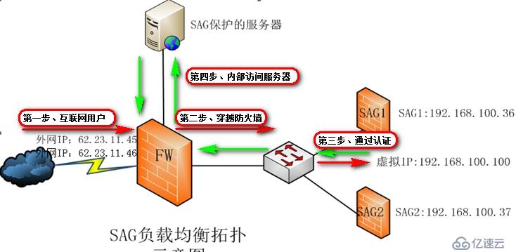 SAG-1100配置說明