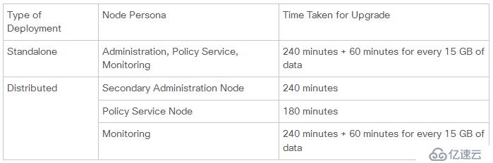 Cisco ISE1.4升级到2.2的那点事儿……