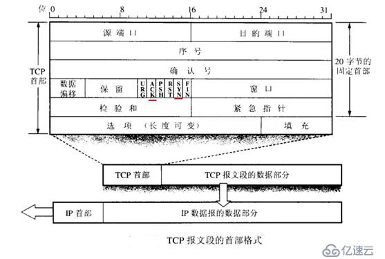 TCP三次握手及tcpdump抓包