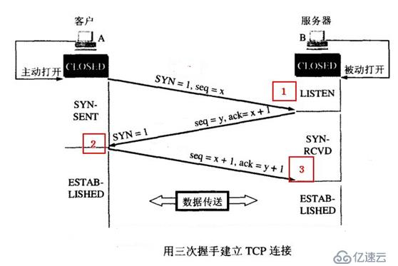 TCP三次握手及tcpdump抓包