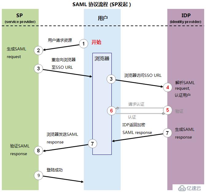 企業(yè)級應(yīng)用身份認(rèn)證管理掃盲篇——協(xié)議