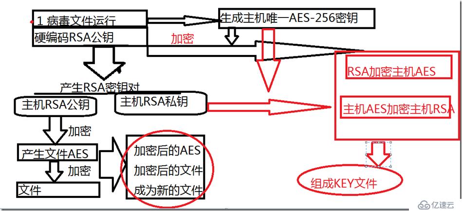 勒索软件加密方式