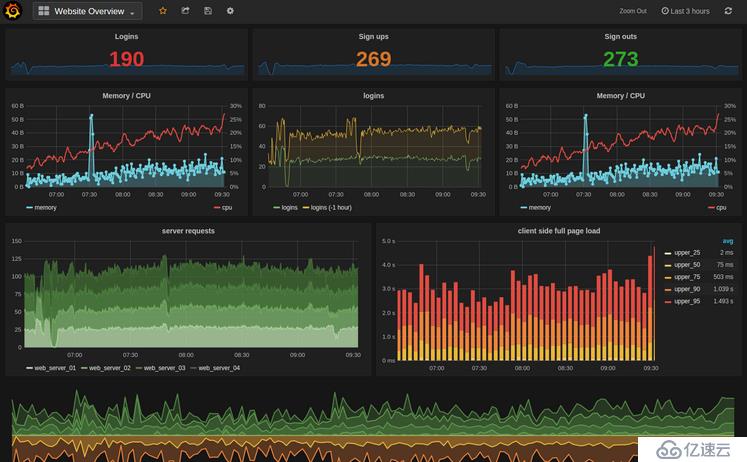 Grafana + Zabbix 