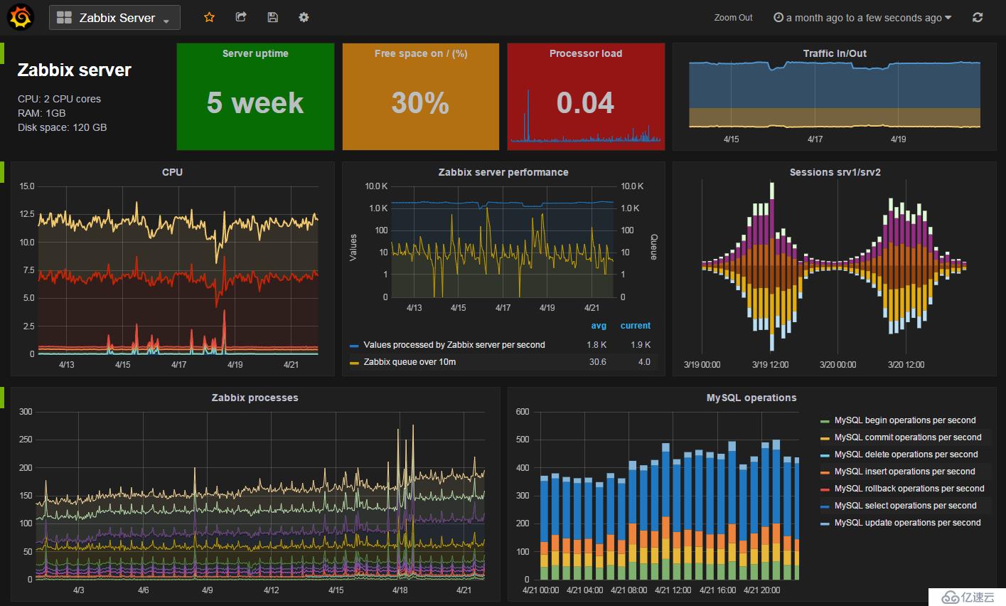 Grafana + Zabbix 