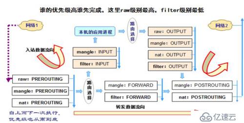 centos6.5下iptables基礎(chǔ)知識(shí)詳解與配置