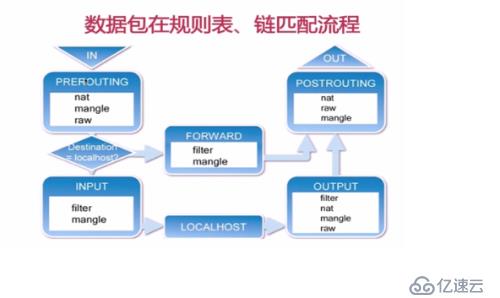 iptables常用规则