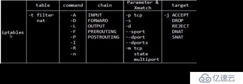 iptables常用规则