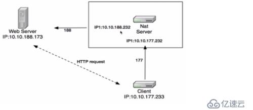 iptables常用规则