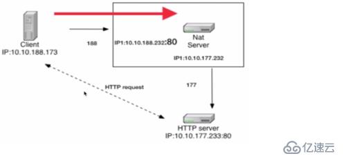 iptables常用规则