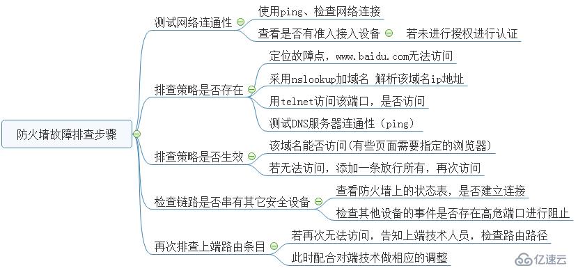 防火墙故障问题排查步骤