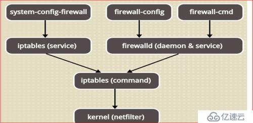 firewalld防火墙