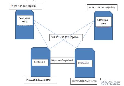 HAproxy+Keepalived负载均衡-高可用web站详细流程介绍