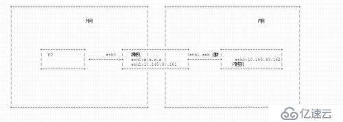 ssh如何建立安全跳板机？