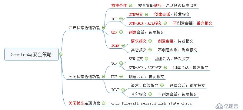 华为防火墙Session表