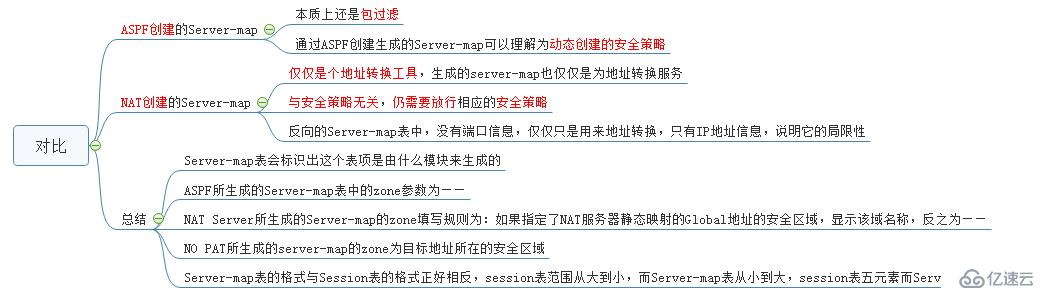 华为防火墙Session表