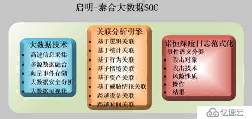 新一代国产SOC的实用化建设