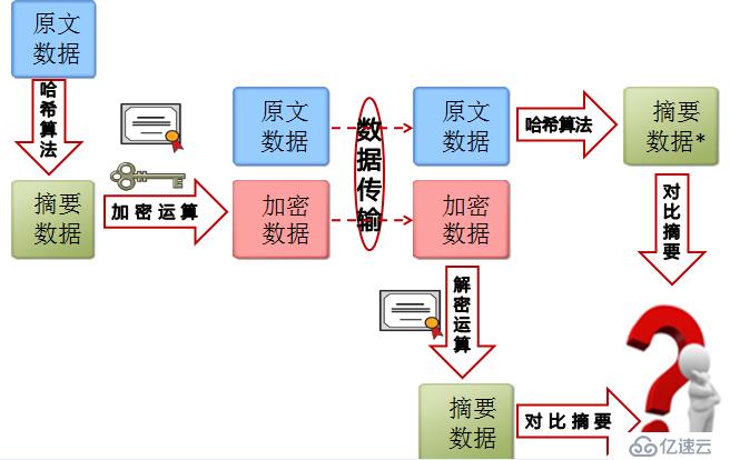 數(shù)字簽名