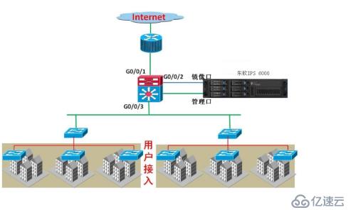 東軟IPS設(shè)備旁路部署配置