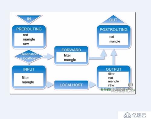 学习iptables个人总结