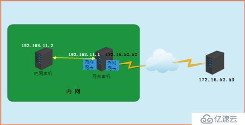 Iptables番外篇-构建网络防火墙