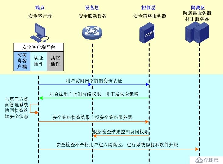 EAD认证方式