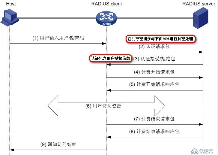 AAA基础知识