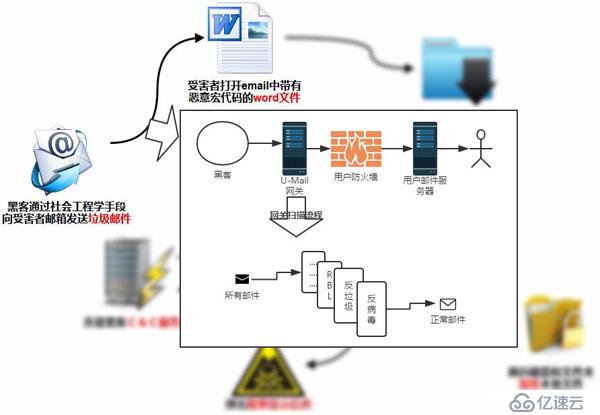 U-Mail邮件网关鉴伪防窃杜绝“家贼”