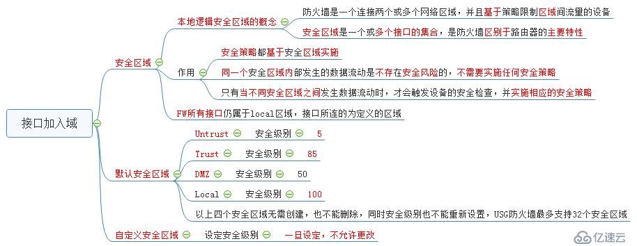 华为防火墙基础配置