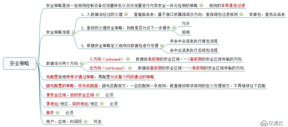 华为防火墙基础配置