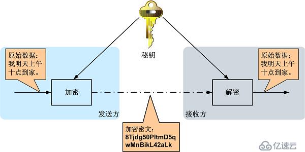 加密解密技术基础、PKI及创建私有CA