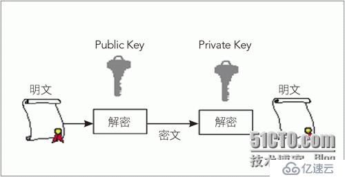 加密解密技术基础、PKI及创建私有CA