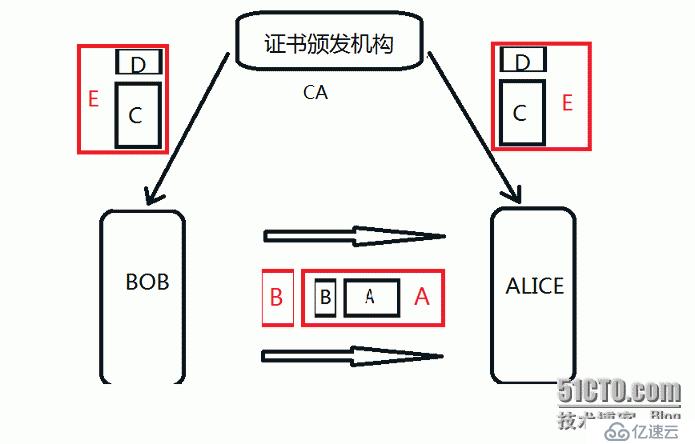 加密解密技术基础、PKI及创建私有CA