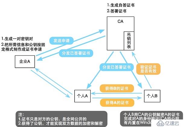 加密解密技术基础、PKI及创建私有CA