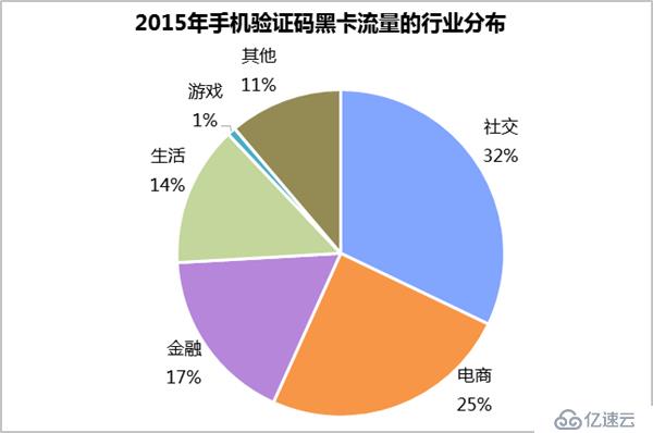 阿里巴巴发布《2015数据风控年报》，互联网业务黑色产业链分析