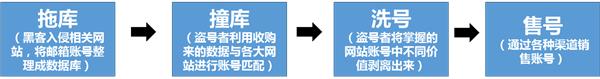 阿里巴巴发布《2015数据风控年报》，互联网业务黑色产业链分析