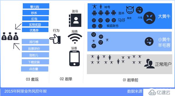 阿里巴巴发布《2015数据风控年报》，互联网业务黑色产业链分析