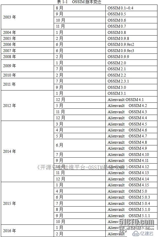 OSSIM版本变迁