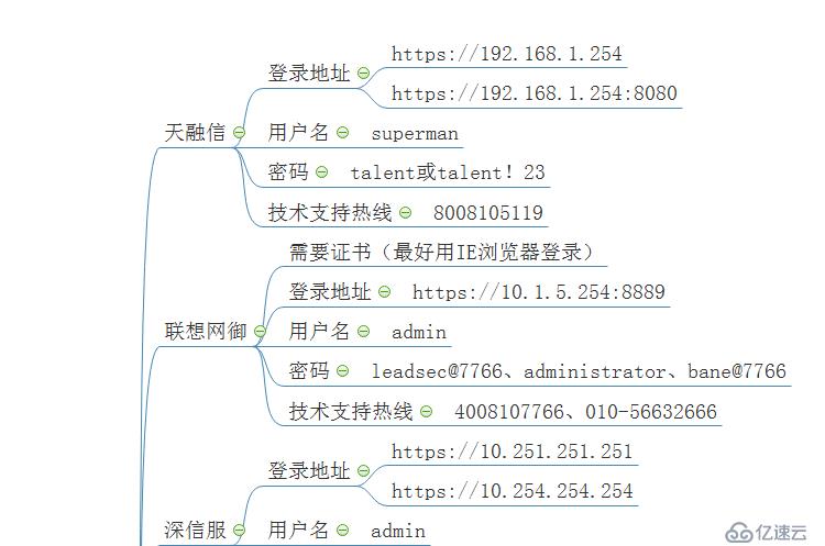 各廠商防火墻登錄IP、初始密碼（技術(shù)支持）