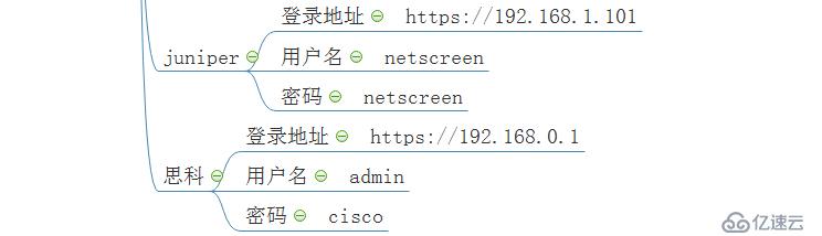 各廠商防火墻登錄IP、初始密碼（技術(shù)支持）