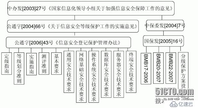 信息安全等级保护与网络安全风险评估的区别